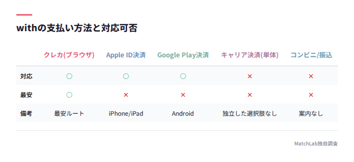 支払い方法の対応可否一覧表