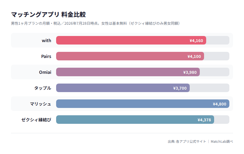 主要マッチングアプリ6社の月額料金比較の料金比較チャート