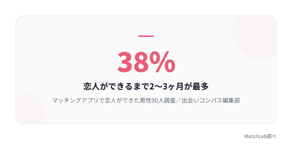 恋人ができるまでの期間の統計の統計データ