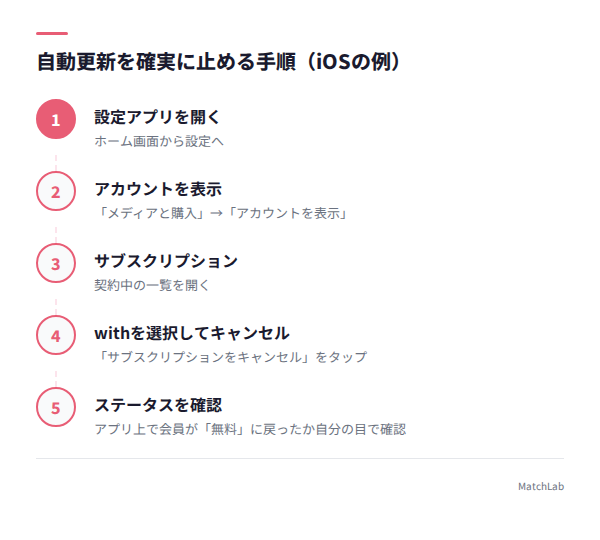 自動更新停止の手順図解の手順ガイド