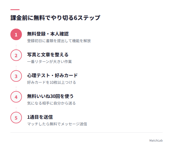 無料で試す6ステップのフロー図の手順ガイド