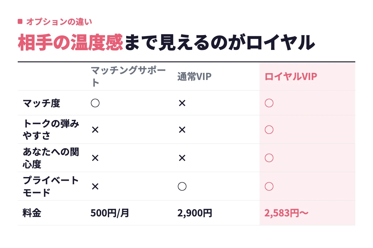 マッチングサポート・通常VIP・ロイヤルVIPの3つでマッチ度やプライベートモードの有無と料金を並べ、ロイヤルVIPだけトークの弾みやすさと関心度まで見えることを示す