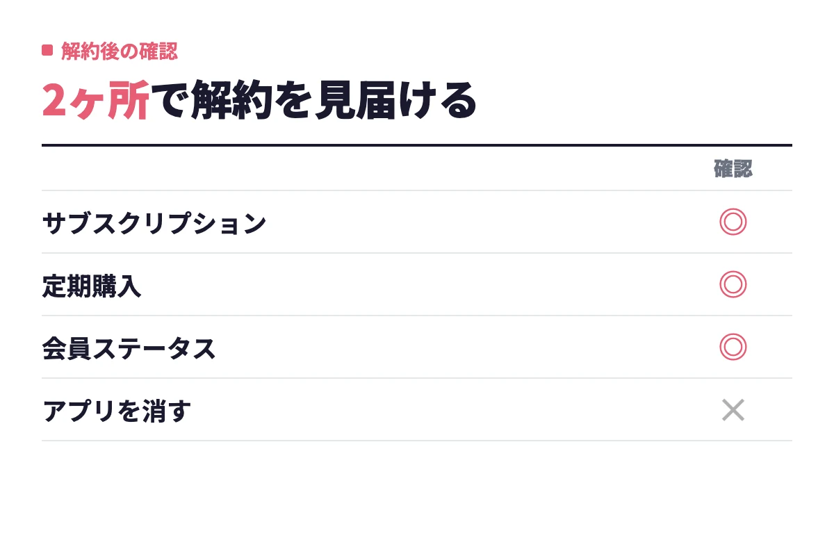 解約後はAppleのサブスクリプション一覧かGoogleの定期購入一覧とwithの会員ステータスを確認し、アプリを消すだけでは解約にならないことを示す