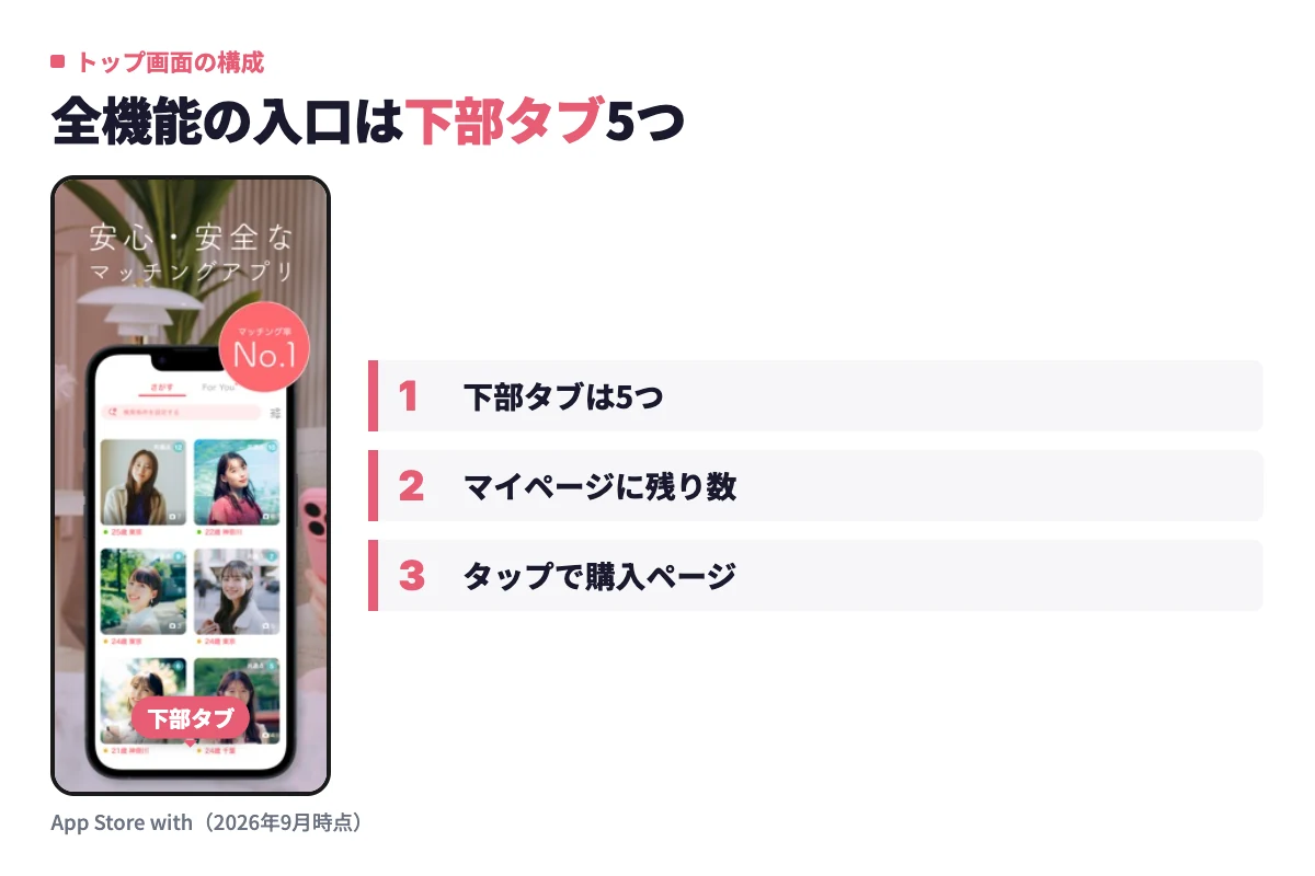 withのアプリ画面下部に並ぶ5つのタブの位置と、マイページ両端のいいね・ポイント残数からポイント購入ページに飛ぶ注意点
