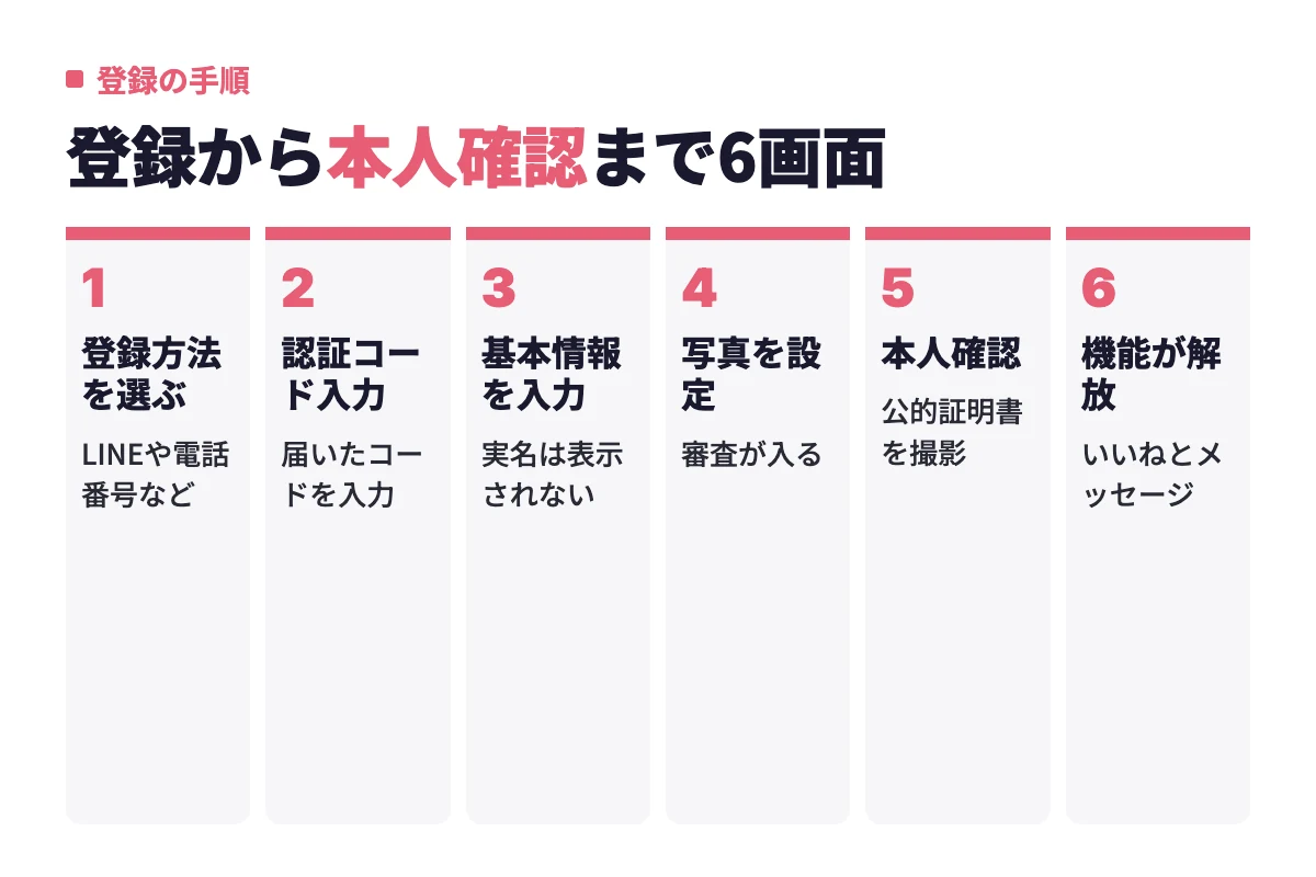 withの登録方法の選択から認証コード入力、基本情報と写真の設定、公的証明書での本人確認を経て機能が解放されるまでの流れ