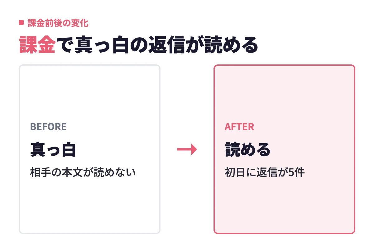 男性の無料会員は相手のメッセージ本文が真っ白で読めず、有料会員に課金すると初日に返信5件が読めるようになった変化