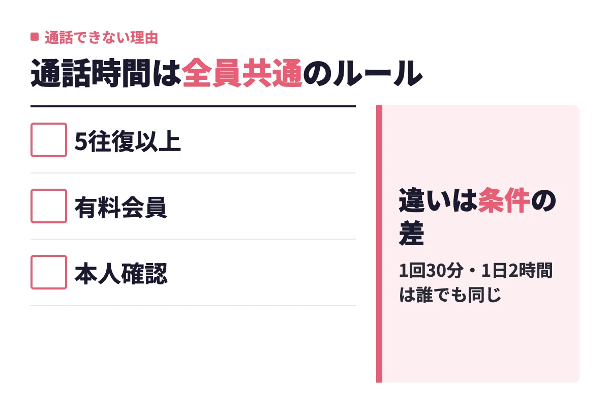 with通話の時間制限は全員共通で、相手によって通話できるかが変わるのはメッセージ5往復・有料会員・本人確認の条件の差だという判定