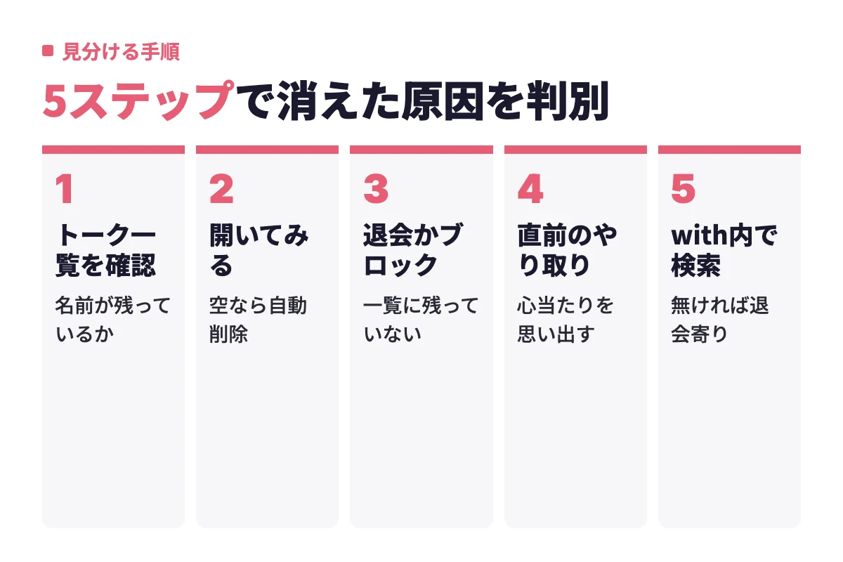トーク一覧に相手が残っているかの確認から、履歴の中身、直前のやり取りの心当たり、with内検索まで順に消えた原因を切り分ける手順
