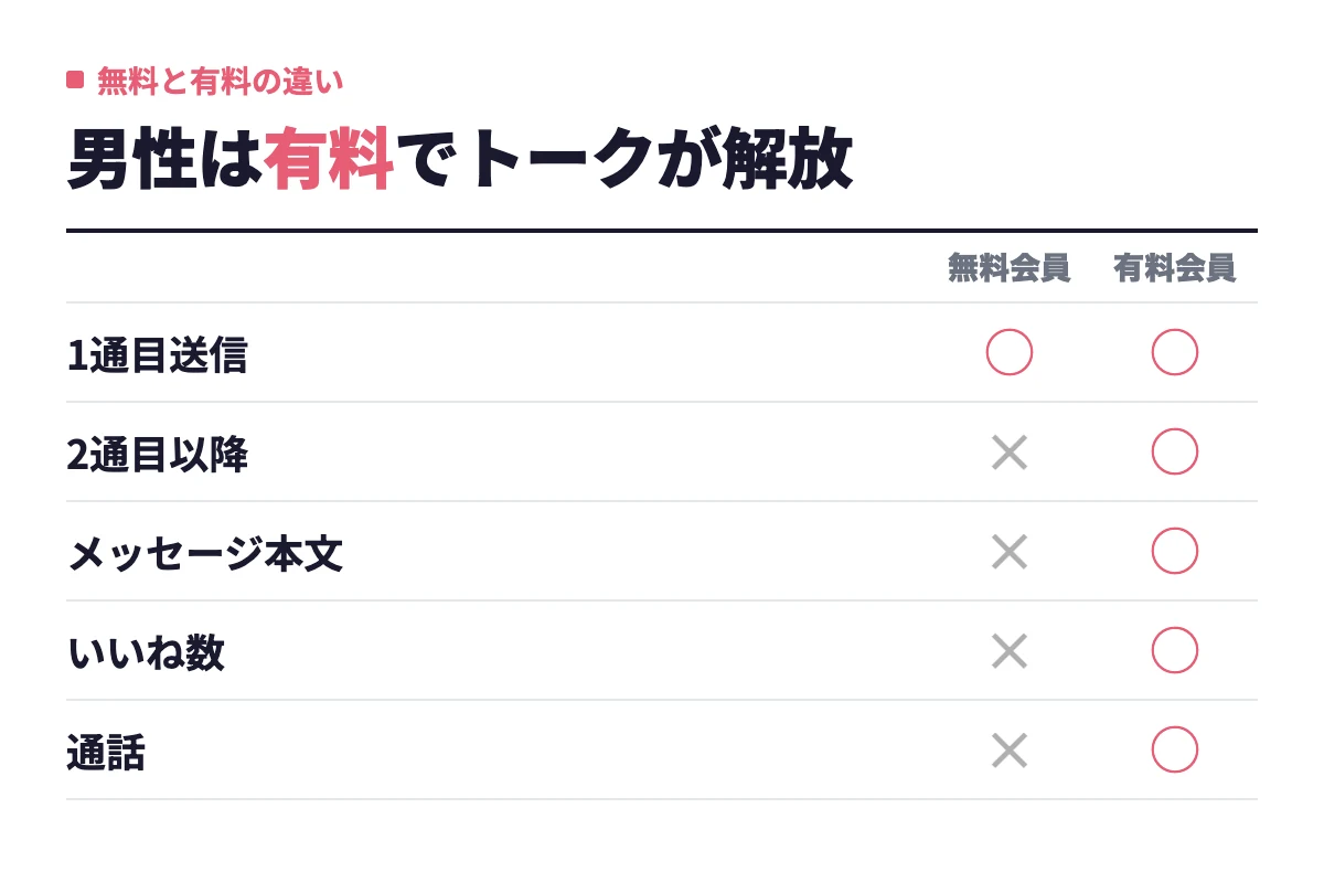 男性は無料会員でも1通目は送れるが、2通目以降の送信、相手のメッセージ本文、いいね数の表示、通話は有料会員だけができる対応関係