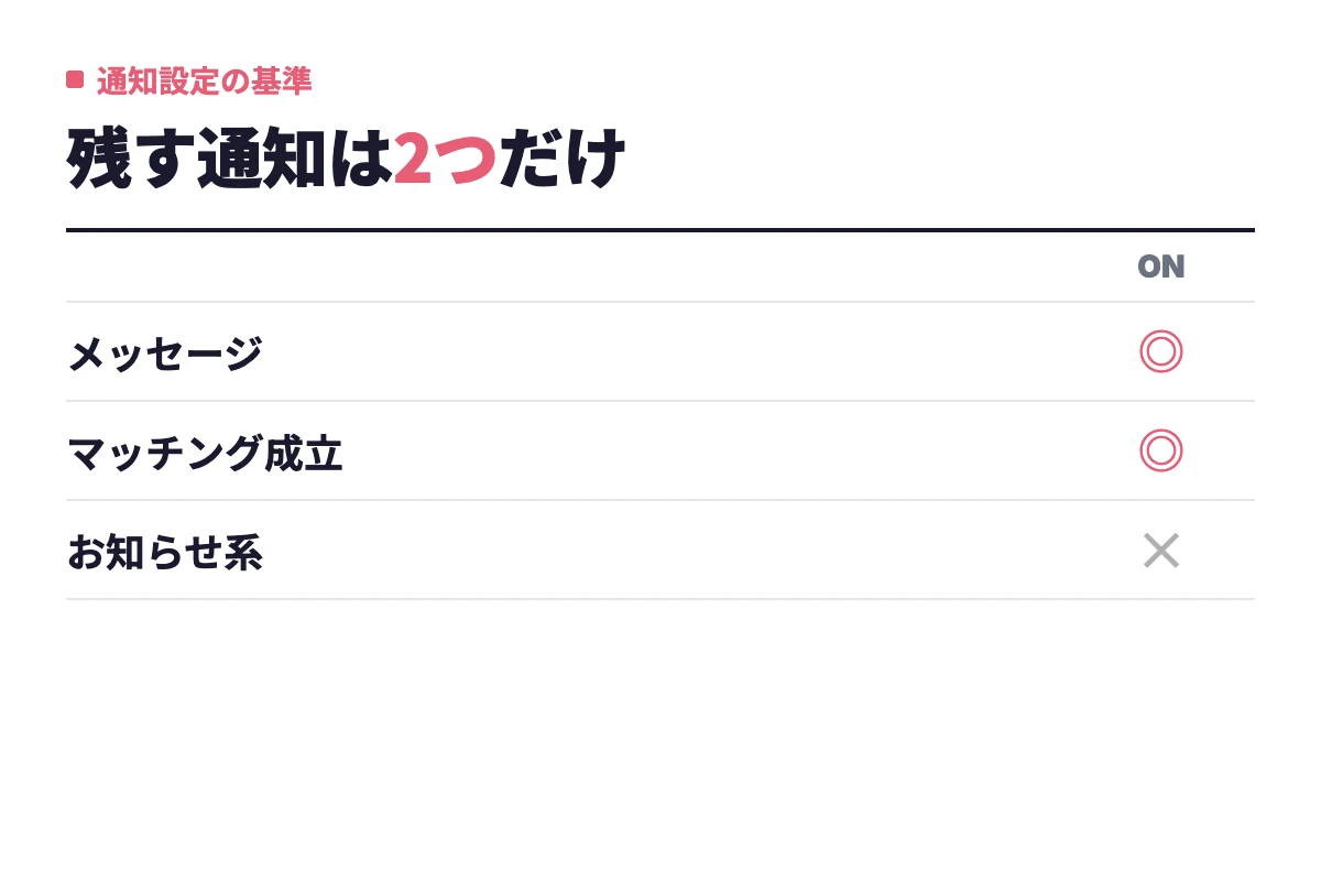 メッセージとマッチング成立の通知だけをONに残し、お知らせ系はOFFにするという通知の仕分け基準