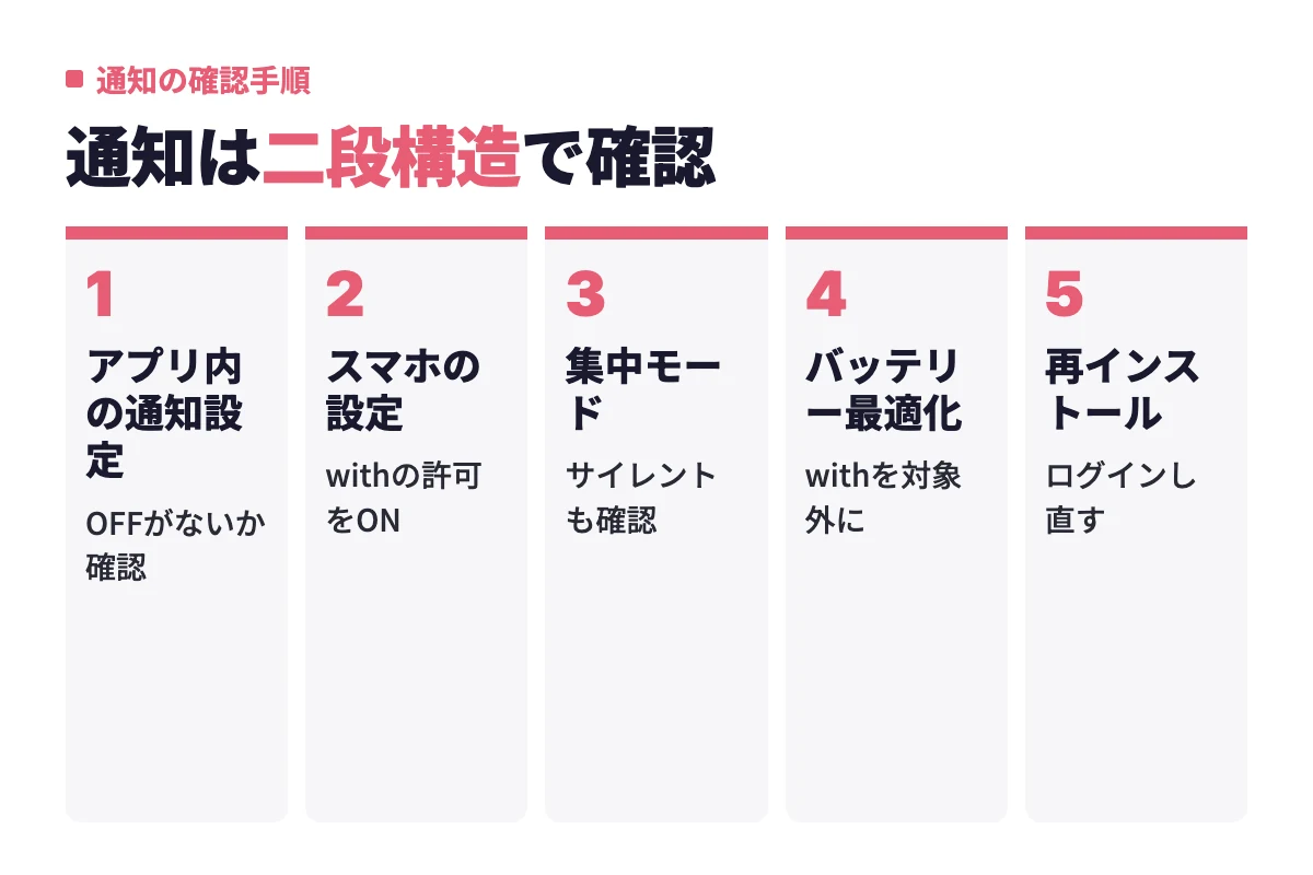 アプリ内の通知設定からスマホの設定、集中モード、バッテリー最適化、再インストールまで上から順に原因を潰す流れ