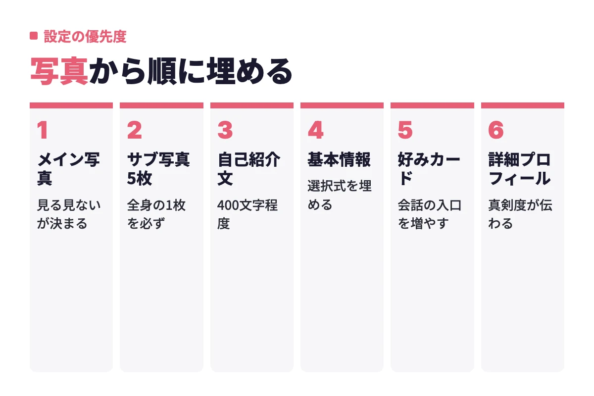 メイン写真からサブ写真5枚、自己紹介文、基本情報、好みカード、詳細プロフィールへと進める設定の順番