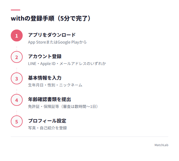with登録6ステップの図解の手順ガイド