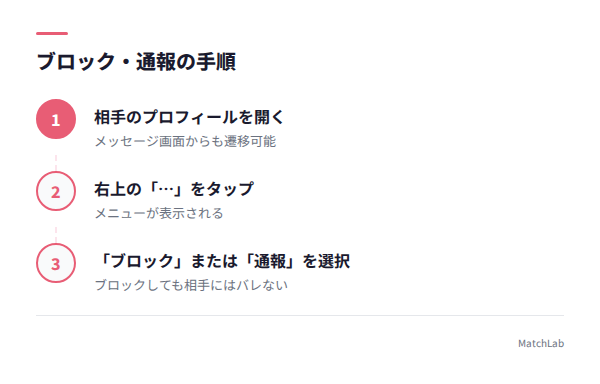 ブロック通報の3ステップ手順の手順ガイド