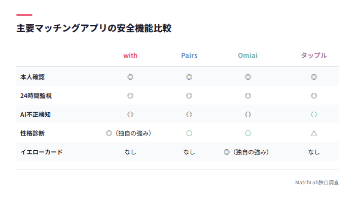 4アプリの安全機能比較表