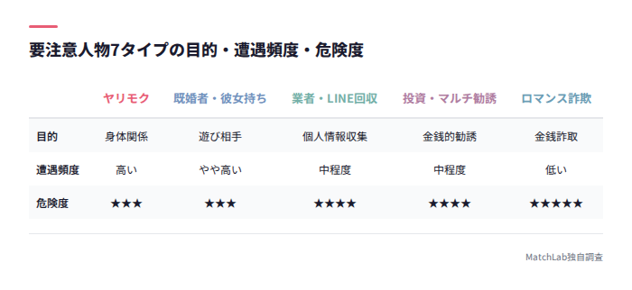 要注意人物7タイプ比較表