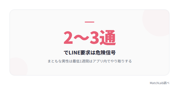 早すぎるLINE交換の危険度の統計データ