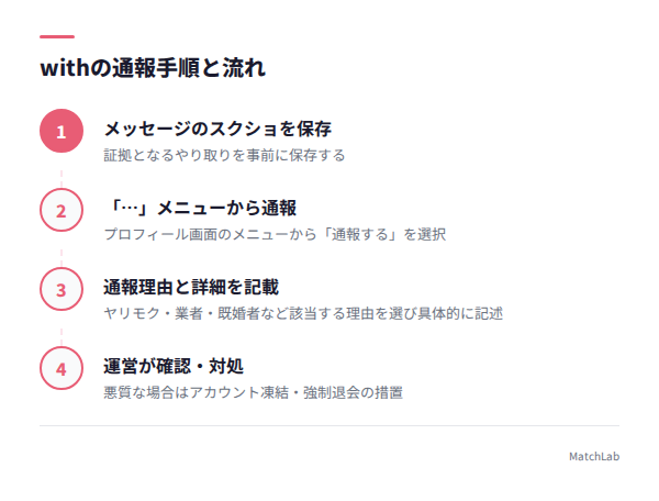 通報手順4ステップ図解の手順ガイド