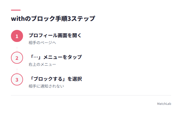 ブロック手順3ステップの手順ガイド