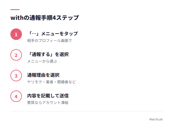 通報手順4ステップの手順ガイド