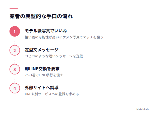業者の手口4ステップ図解の手順ガイド
