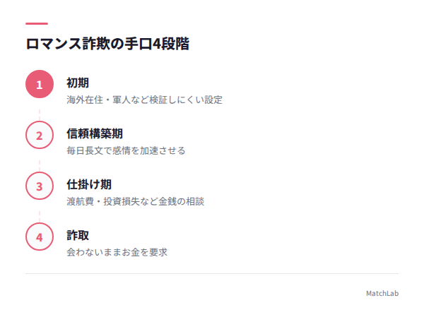 ロマンス詐欺の手口タイムラインの手順ガイド