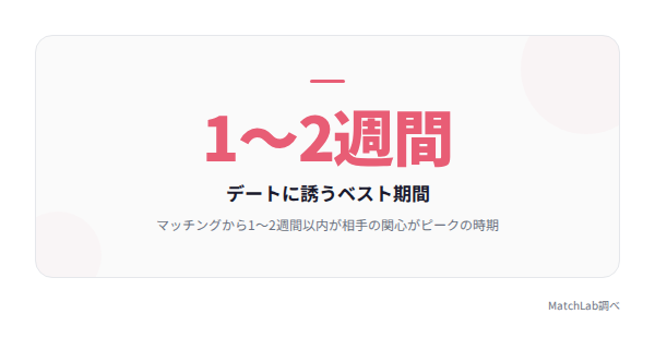 デート誘いのベスト期間の統計の統計データ