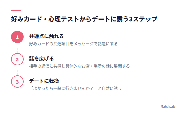 好みカードからデートに誘う手順の手順ガイド