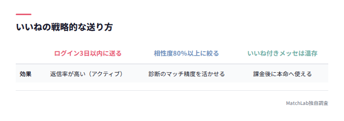 いいねの送り方と効果