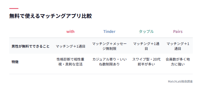 アプリ別の無料機能比較