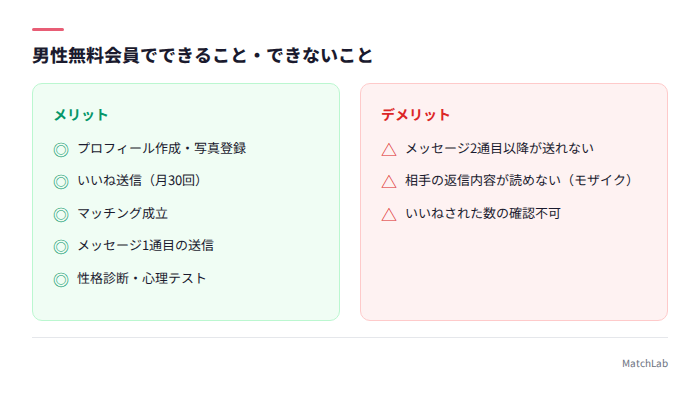 無料会員の可否一覧