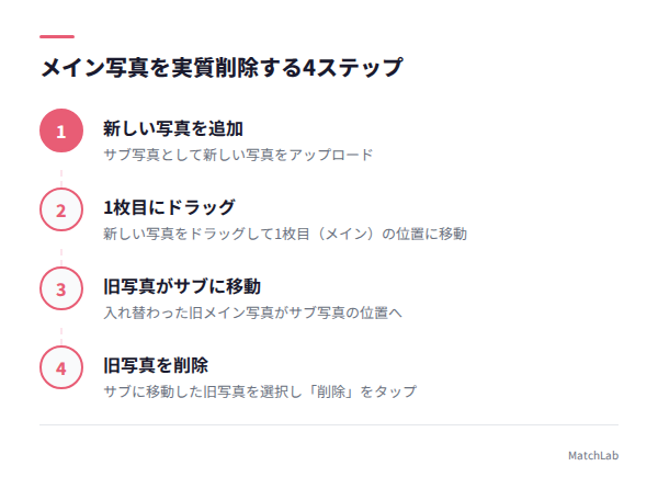 メイン写真削除の回避手順の手順ガイド