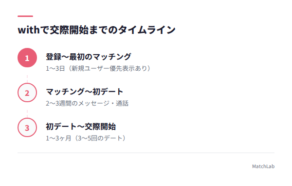 交際開始までのタイムラインの手順ガイド