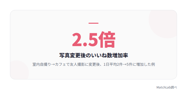 写真変更後のいいね増加率の統計データ