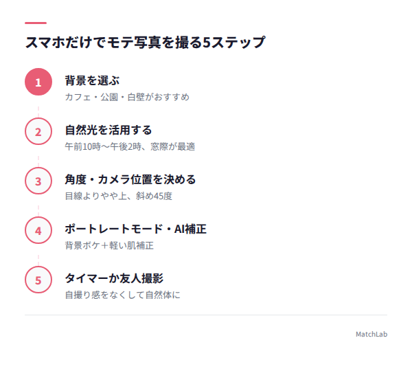 スマホ撮影5ステップのガイドの手順ガイド