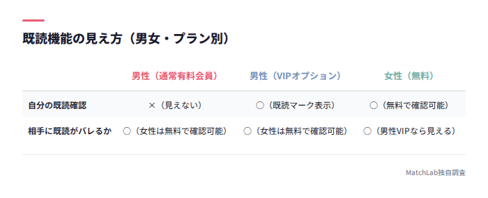 既読表示の男女プラン別比較