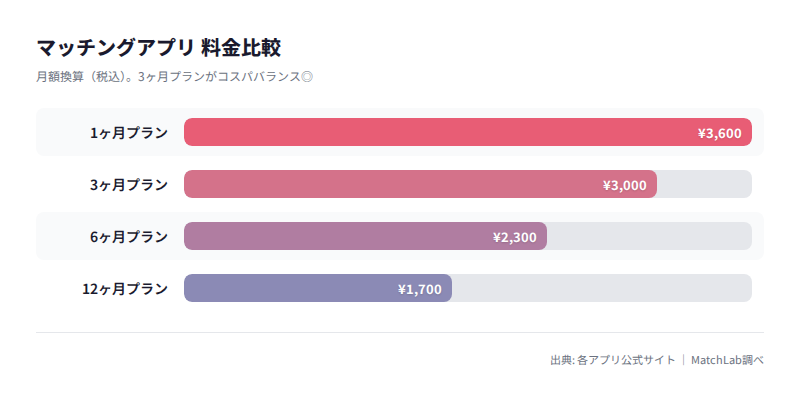 with有料プラン月額料金比較の料金比較チャート