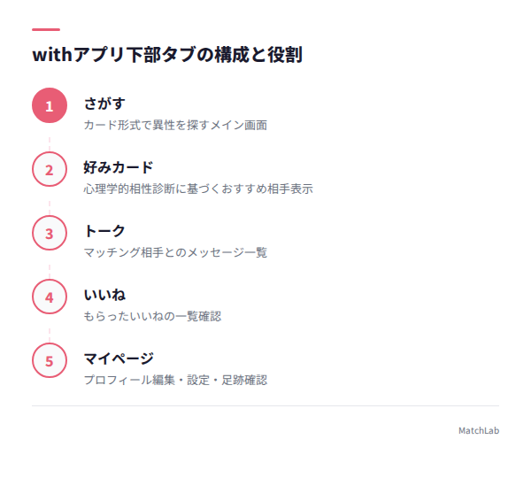 with下部タブ5つの役割図解の手順ガイド