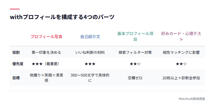 withプロフィール4パーツ構成表
