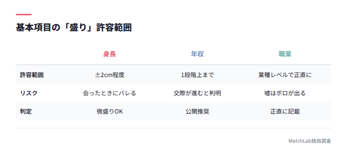 身長年収職業の許容範囲表