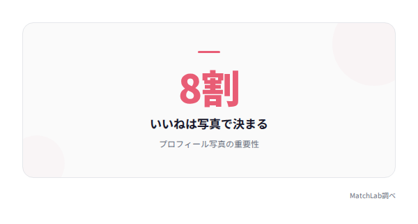 写真がいいねの8割を決めるの統計データ