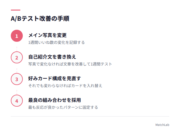 A/Bテスト4ステップ手順の手順ガイド