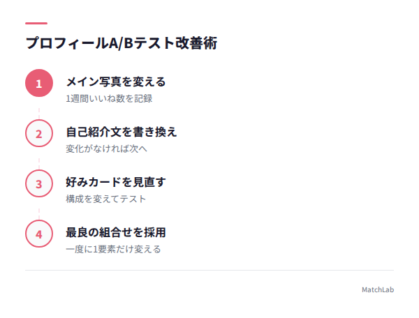 A/Bテスト改善の流れの手順ガイド