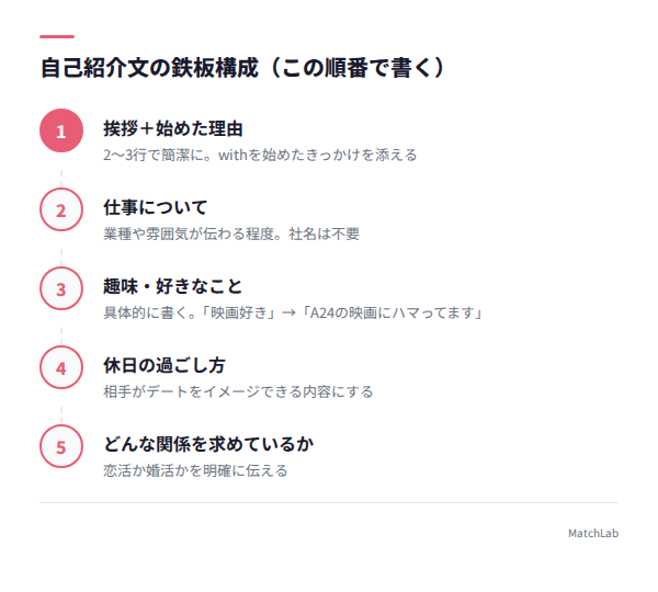 自己紹介文5項目の書く順番の手順ガイド
