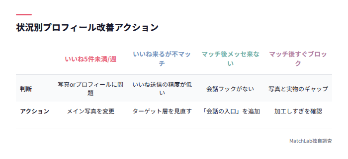 状況別プロフィール改善アクション表