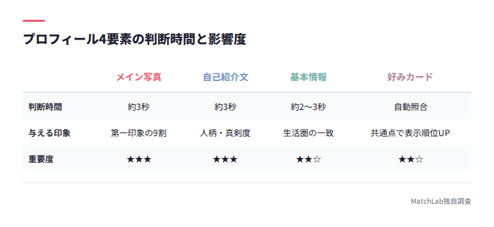 プロフィール4要素の比較表