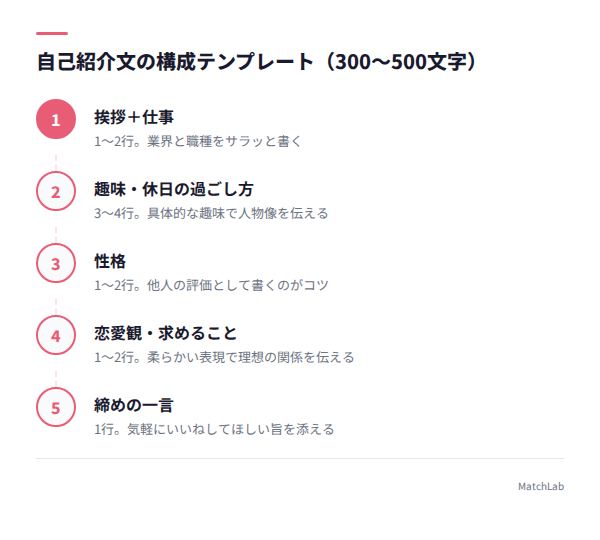 自己紹介文5ステップ構成テンプレートの手順ガイド