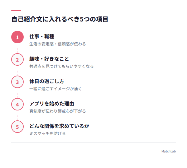 自己紹介文5項目のステップ図の手順ガイド