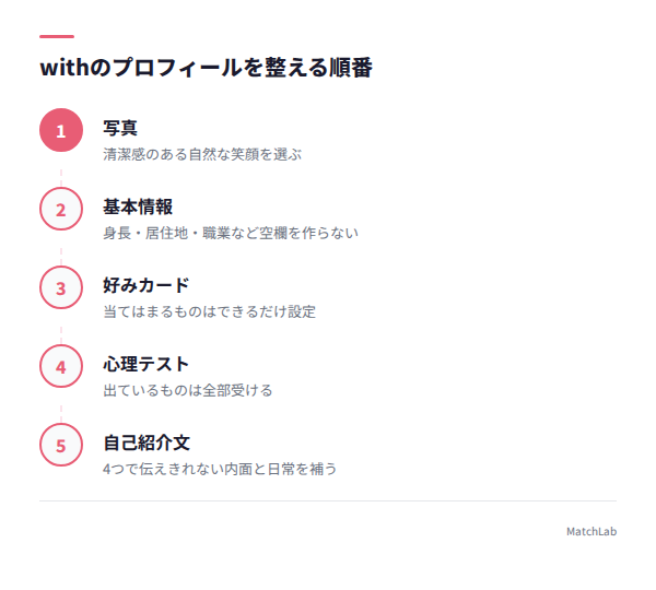 プロフィール5要素を整える順番の手順ガイド