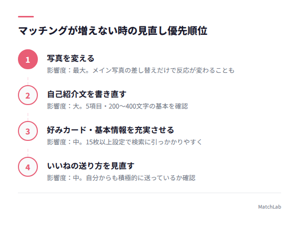 マッチング改善の優先順位図の手順ガイド
